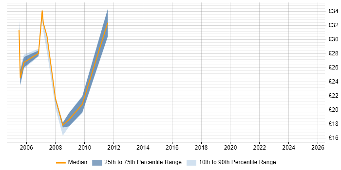 Contractor hourly rate distribution trend for jobs in London citing MVS