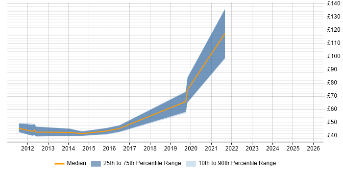 Contractor hourly rate distribution trend for jobs in London citing MVVM