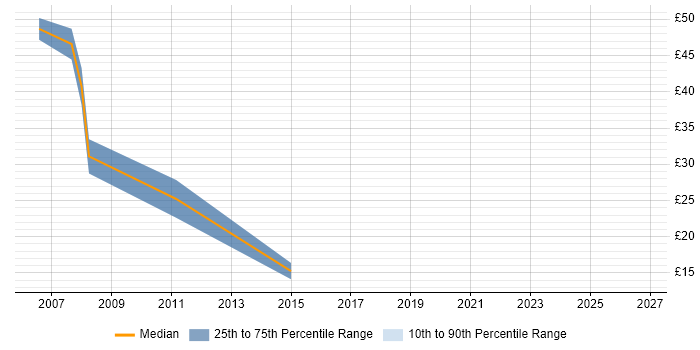 Contractor hourly rate distribution trend for MySQL DBA job vacancies in London