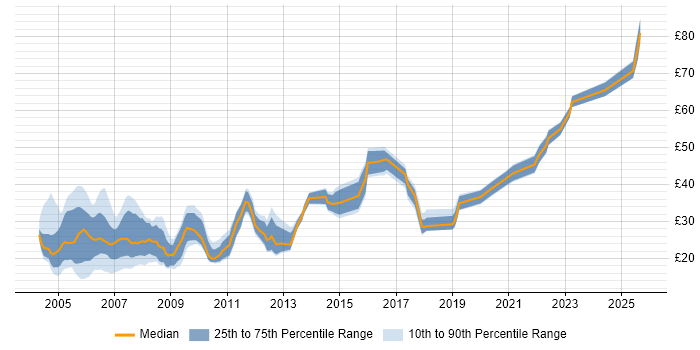 Contractor hourly rate distribution trend for jobs in London citing MySQL Contractor hourly rate distribution trend for jobs in London citing MySQL