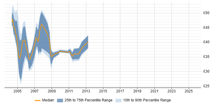 Contractor hourly rate distribution trend for jobs in London citing N-Tier