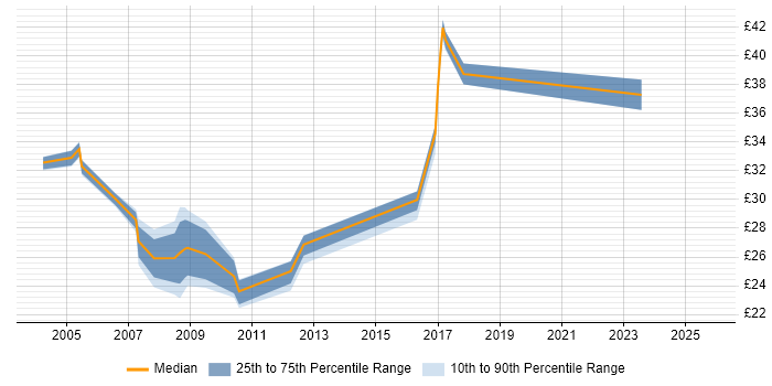 Contractor hourly rate distribution trend for jobs in London citing Nagios Contractor hourly rate distribution trend for jobs in London citing Nagios