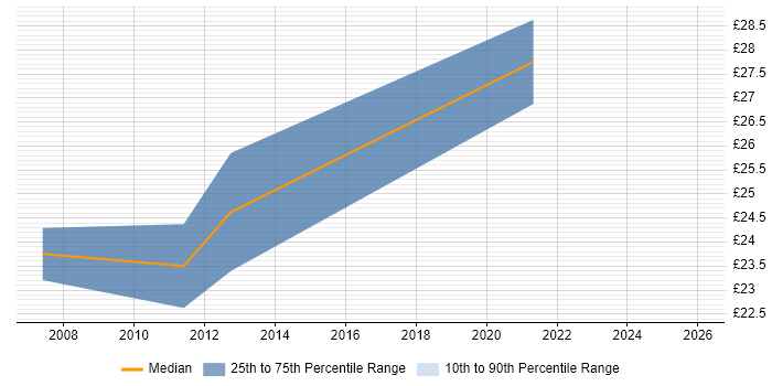 Contractor hourly rate distribution trend for jobs in London citing NEBOSH