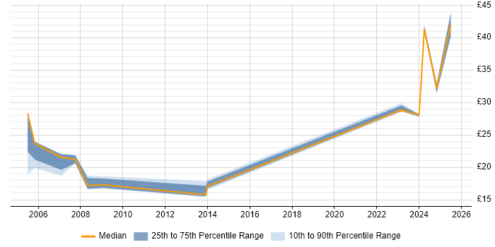 Contractor hourly rate distribution trend for jobs in London citing NEC Contractor hourly rate distribution trend for jobs in London citing NEC