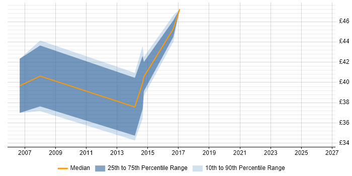 Contractor hourly rate distribution trend for jobs in London citing Nessus