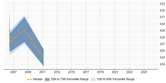 Contractor hourly rate distribution trend for NetBackup Engineer job vacancies in London