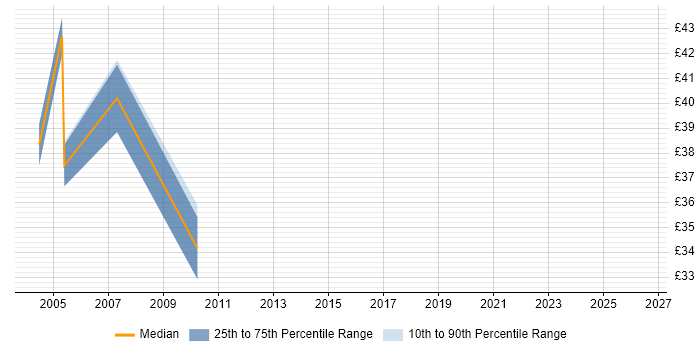 Contractor hourly rate distribution trend for NetBackup Specialist job vacancies in London