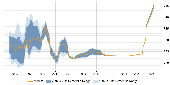 Contractor hourly rate distribution trend for jobs in London citing NetBackup Contractor hourly rate distribution trend for jobs in London citing NetBackup