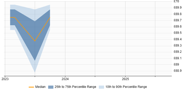 Contractor hourly rate distribution trend for jobs in London citing NETCONF