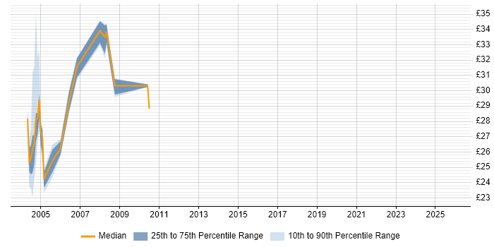 Contractor hourly rate distribution trend for jobs in London citing NetIQ