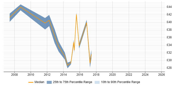 Contractor hourly rate distribution trend for jobs in London citing NetScaler