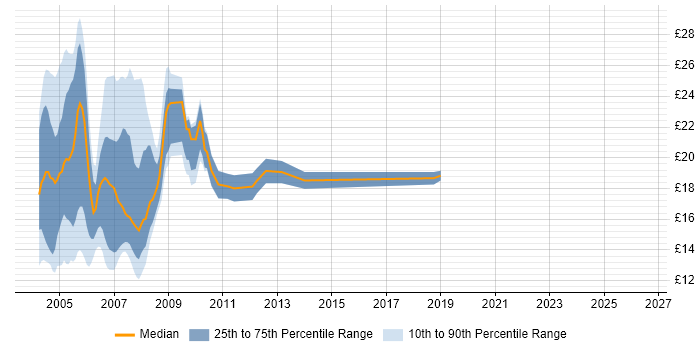 Contractor hourly rate distribution trend for jobs in London citing NetWare