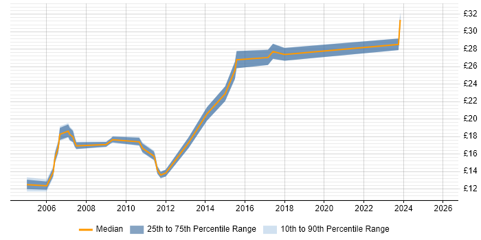 Contractor hourly rate distribution trend for jobs in London citing Network+ Certification