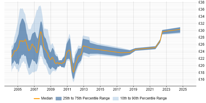 Contractor hourly rate distribution trend for Network Analyst job vacancies in London Contractor hourly rate distribution trend for Network Analyst job vacancies in London