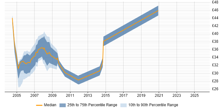 Contractor hourly rate distribution trend for Network Consultant job vacancies in London