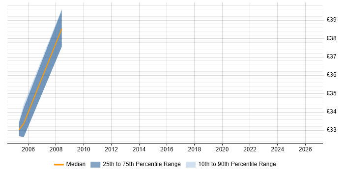 Contractor hourly rate distribution trend for Network Design Consultant job vacancies in London