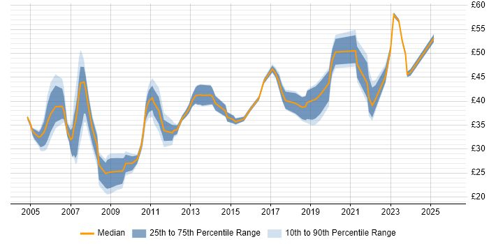 Contractor hourly rate distribution trend for jobs in London citing Network Design