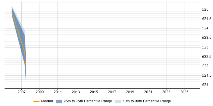 Contractor hourly rate distribution trend for Network Implementation Engineer job vacancies in London
