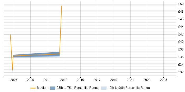 Contractor hourly rate distribution trend for Network Infrastructure Manager job vacancies in London Contractor hourly rate distribution trend for Network Infrastructure Manager job vacancies in London