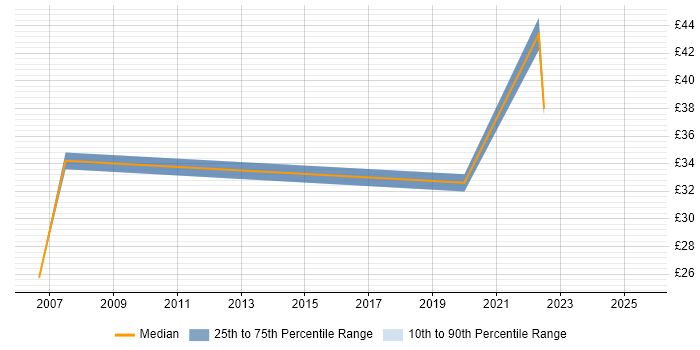 Contractor hourly rate distribution trend for jobs in London citing Network Optimisation