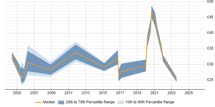 Contractor hourly rate distribution trend for jobs in London citing Network Planning
