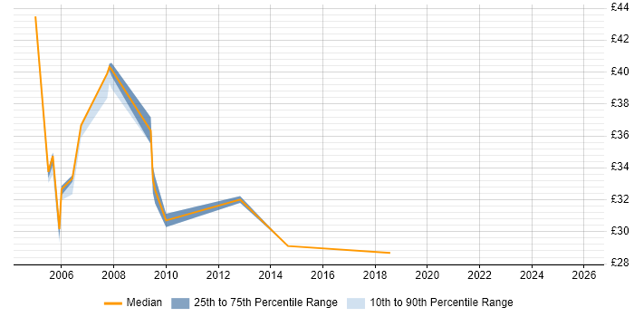 Contractor hourly rate distribution trend for Network Security Analyst job vacancies in London