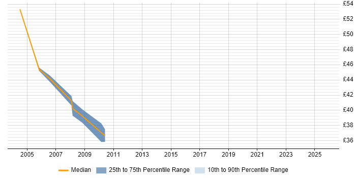Contractor hourly rate distribution trend for Network Security Consultant job vacancies in London