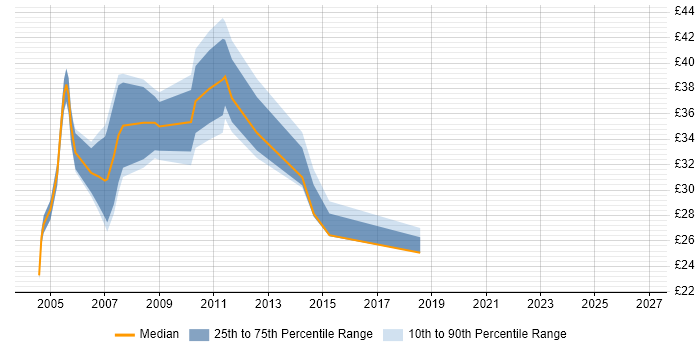 Contractor hourly rate distribution trend for Network Security Engineer job vacancies in London