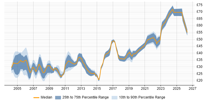 Contractor hourly rate distribution trend for jobs in London citing Network Security