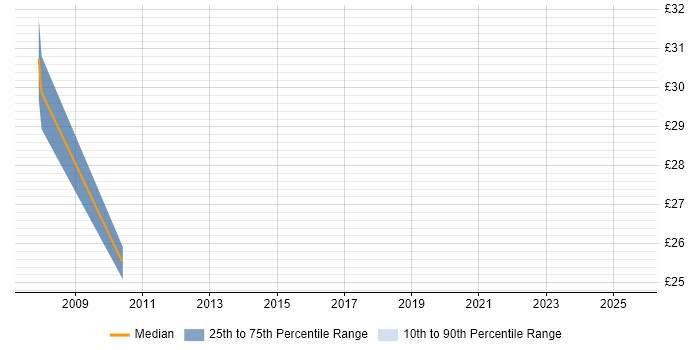 Contractor hourly rate distribution trend for Network Services Manager job vacancies in London Contractor hourly rate distribution trend for Network Services Manager job vacancies in London