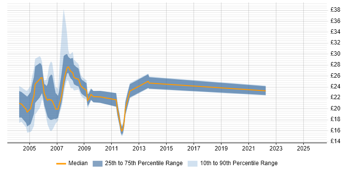 Contractor hourly rate distribution trend for Network Support Analyst job vacancies in London