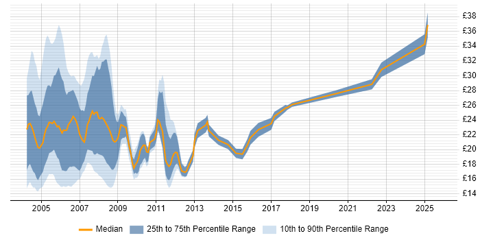 Contractor hourly rate distribution trend for Network Support job vacancies in London Contractor hourly rate distribution trend for Network Support job vacancies in London