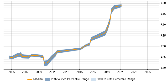 Contractor hourly rate distribution trend for Network Systems Engineer job vacancies in London