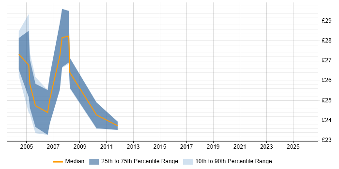 Contractor hourly rate distribution trend for Network Team Leader job vacancies in London