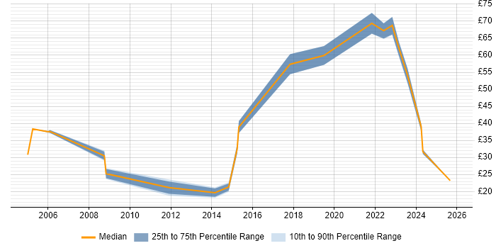 Contractor hourly rate distribution trend for jobs in London citing Network Virtualisation