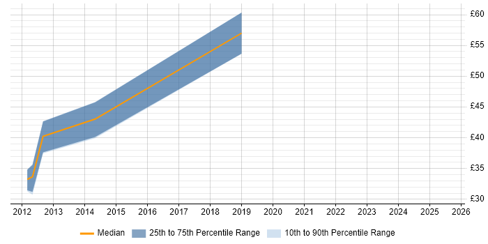 Contractor hourly rate distribution trend for jobs in London citing NFC