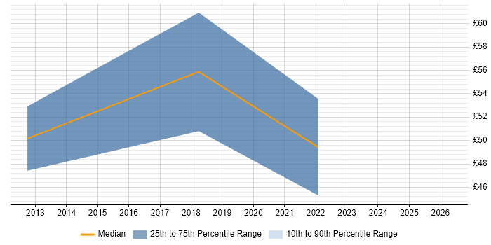 Contractor hourly rate distribution trend for jobs in London citing nginx