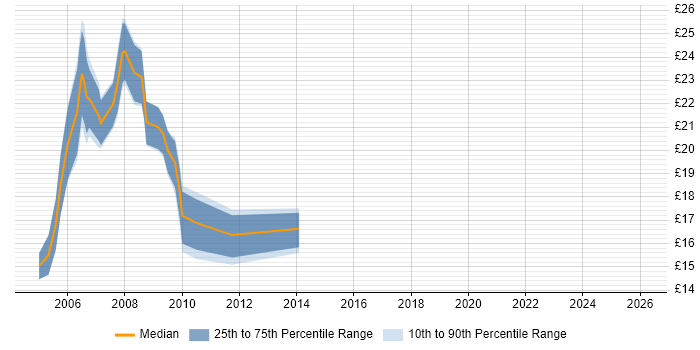Contractor hourly rate distribution trend for NHS Data Analyst job vacancies in London