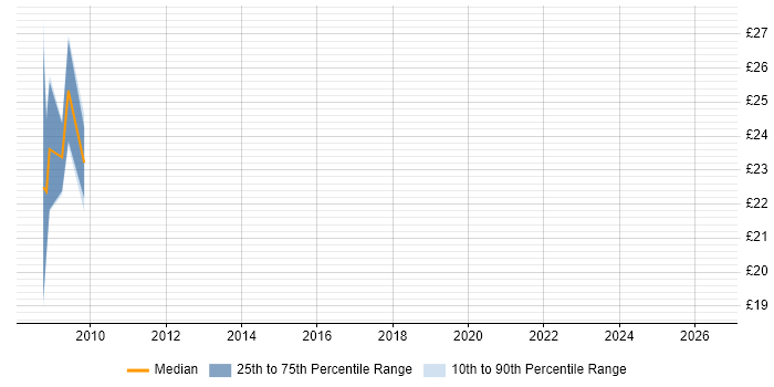 Contractor hourly rate distribution trend for NHS Performance Analyst job vacancies in London