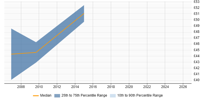 Contractor hourly rate distribution trend for NHS Programme Manager job vacancies in London