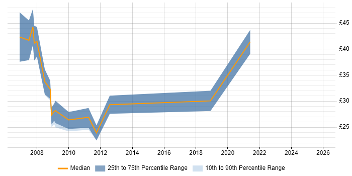 Contractor hourly rate distribution trend for NHS Project Manager job vacancies in London