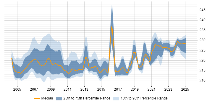 Contractor hourly rate distribution trend for jobs in London citing NHS Contractor hourly rate distribution trend for jobs in London citing NHS
