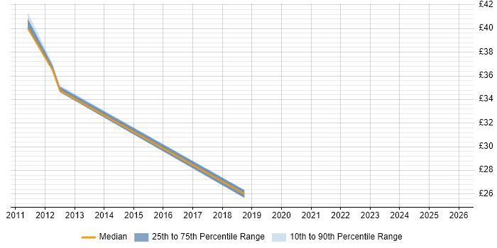 Contractor hourly rate distribution trend for jobs in London citing Nintex