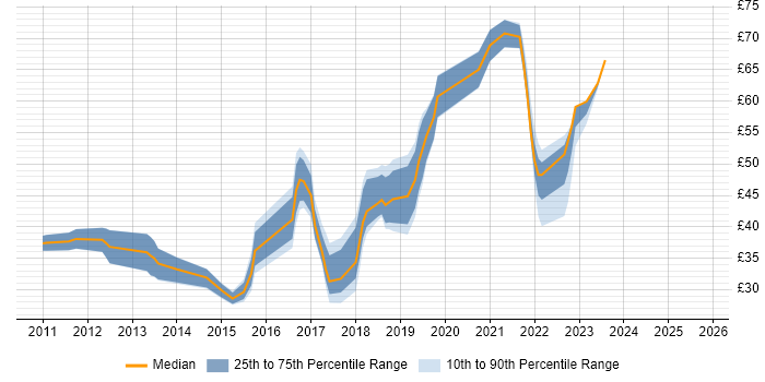 Contractor hourly rate distribution trend for jobs in London citing Node.js Contractor hourly rate distribution trend for jobs in London citing Node.js
