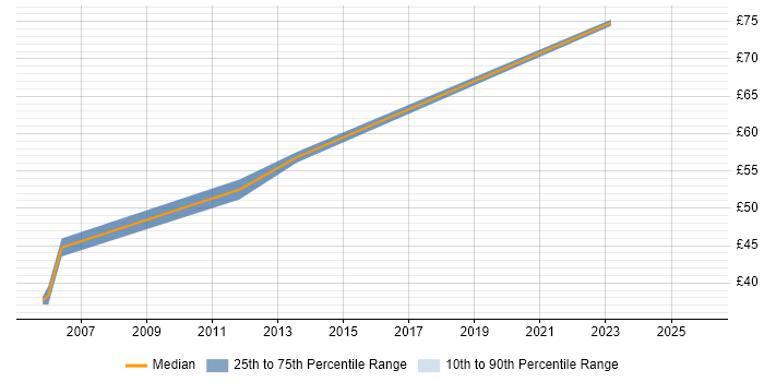 Contractor hourly rate distribution trend for Non-Functional Tester job vacancies in London