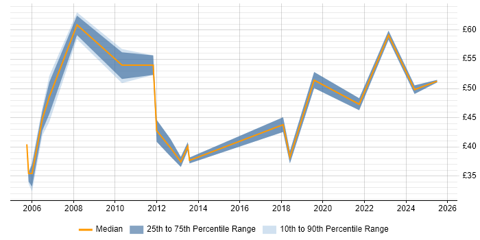 Contractor hourly rate distribution trend for jobs in London citing Non-Functional Testing