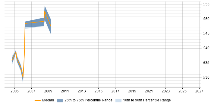 Contractor hourly rate distribution trend for jobs in London citing NonStop SQL