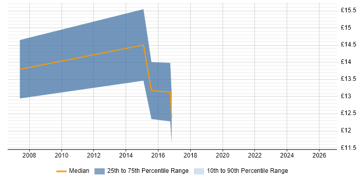 Contractor hourly rate distribution trend for 1st Line Engineer job vacancies in North London