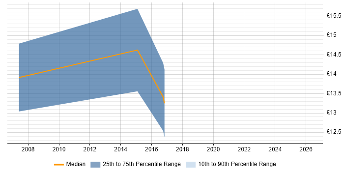 Contractor hourly rate distribution trend for 1st Line Support Engineer job vacancies in North London