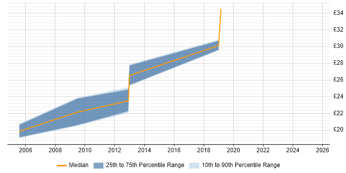Contractor hourly rate distribution trend for 3rd Line Engineer job vacancies in North London